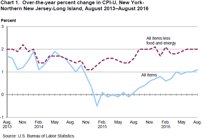 Chart 1. Over-the-year precent change in CPI-U, New York-Northern New Jersey-Long Island, August 2013-August 2016