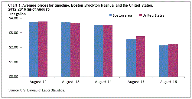 Chart 1. Average prices for gasoline, Boston-Brockton-Nashua and the United States, 2012-2016 (as of August)