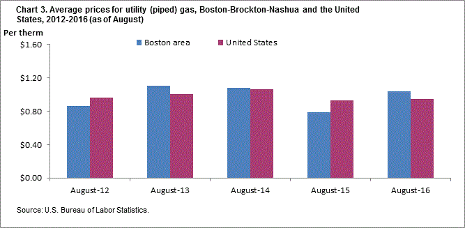 Chart 3. Average prices for utility (piped) gas, Boston-Brockton-Nashua and the United States, 2012-2016 (as of August)