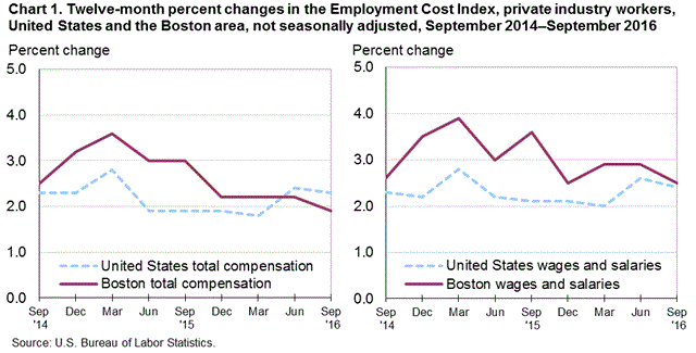 Chart 1. Twelve-month percent changes in the Employment Cost Index, private industry workers, United States and the Boston area, not seasonally adjusted, September 2014–September 2016