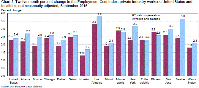 Chart 2. Twelve-month percent change in the Employment Cost Index, private industry workers, United States and localities, not seasonally adjusted, September 2016