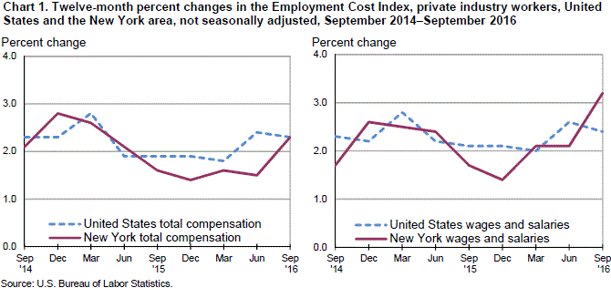 Chart 1. Twelve-month percent changes in the Employment Cost Index, private industry workers, United States and the New York area, not seasonally adjusted, September 2014â€“September 2016
