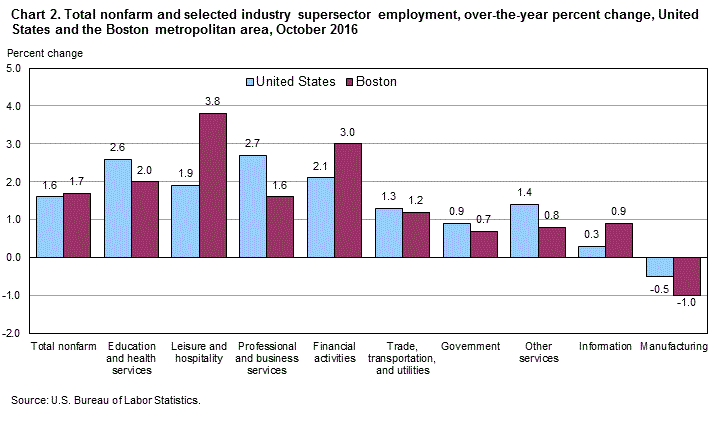 Chart 2. Total nonfarm and selected industry supersector employment, over-the-year percent change, United States and the Boston metropolitan area, October 2016