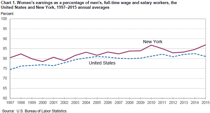Chart 1. Women’s earnings as a percentage of men’s, full-time wage and salary workers, the United States and New York, 1997–2015 annual averages