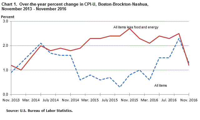 Chart 1. Over-the-year percent chanage in CPI-U, Boston-Brockton-Nashua, November 2013-November 2016