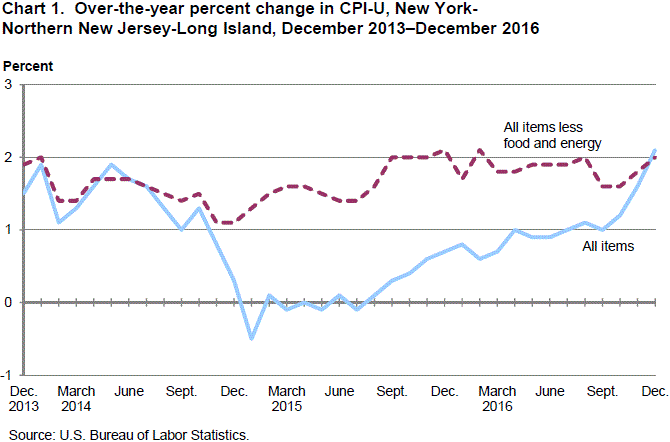 Chart 1. Over-the-year percent change in CPI-U, New York-Northern New Jersey-Long Island, December 2013–December 2016