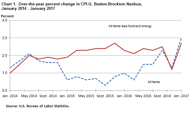 Chart 1.  Over-the-year percent change in CPI-U, Boston-Brockton-Nashua,  January 2014 - January 2017
