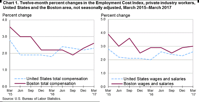 Chart 1. Twelve-month percent changes in the Employment Cost Index, private industry workers, United States and the Boston area, not seasonally adjusted, March 2014-March 2016