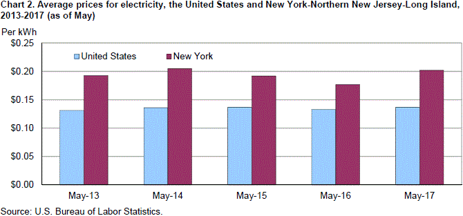 Chart 2. Average prices for electricity, the United States and New York-Northern New Jersey-Long Island, 2013-2017 (as of May)