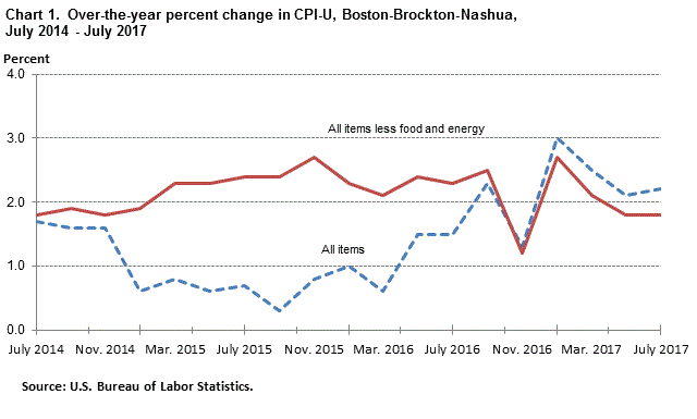 Chart 1. Over-the-year percent change in CPI-U, Boston-Brockton-Nashua, July 2014 - July 2017