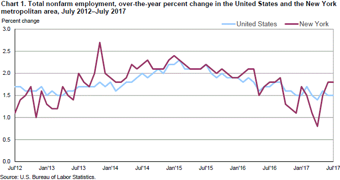 Chart 1. Total nonfarm employment, over-the-year percent change in the United States and the New York metropolitan area, July 2012–July 2017