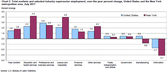 Chart 2. Total nonfarm and selected industry supersector employment, over-the-year percent change, United States and the New York metropolitan area, July 2017
