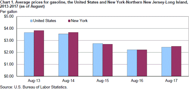 Chart 1. Average prices for gasoline, the United States and New York-Northern New Jersey-Long Island,2013-2017 (as of August)
