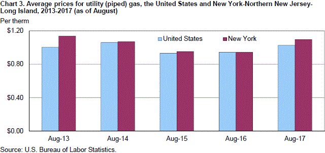 Chart 3. Average prices for utility (piped) gas, the United States and New York-Northern New Jersey-Long Island, 2013-2017 (as of August)