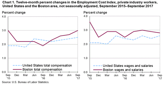 Chart 1. Twelve-month percent changes in the Employment Cost Index, private industry workers, United States and the Boston area, not seasonally adjusted, September 2015–September 2017