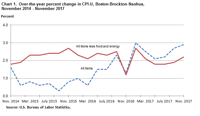 Chart 1. Over-the-year percent change in CPI-U, Boston-Brockton-Nashua, November 2014-November 2017