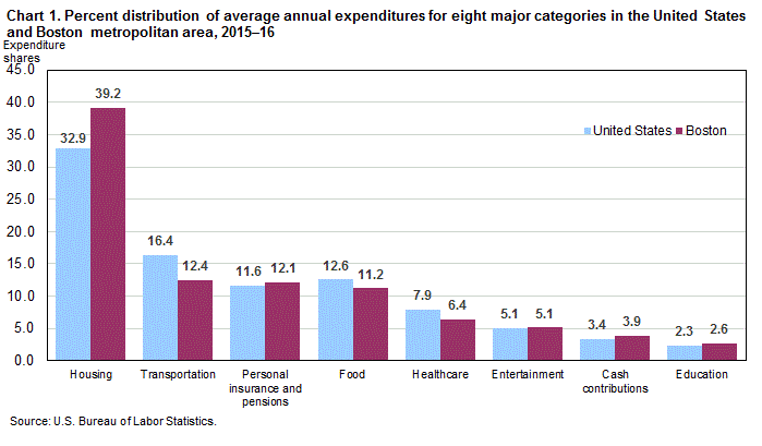 Chart 1. Percent distribution of average annual expenditures for eight major categories in the United States and Boston metropolitan area, 2015-16