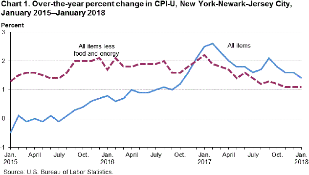 Chart 1. Over-the-year percent change in CPI-U, New York-Newark-Jersey City, January 2015–January 2018