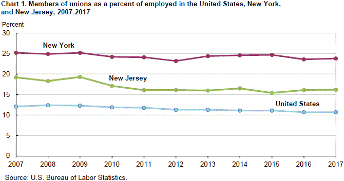 Chart 1. Members of unions as a percent of employed in the United States, New York, and New Jersey, 2007-2017
