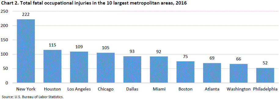 Chart 2. Total fatal occupational injuries in the 10 largest metropolitan areas, 2016