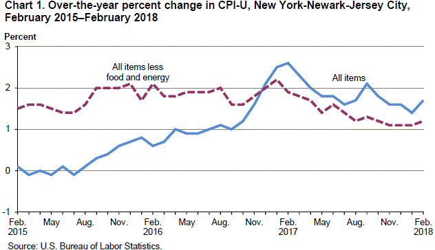 Chart 1. Over-the-year percent change in CPI-U, New York-Newark-Jersey City, February 2015–February 2018