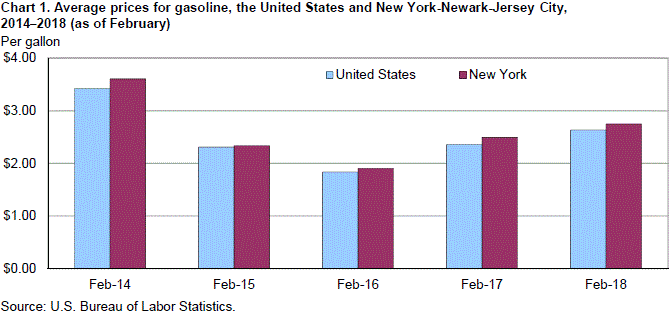 Chart 1. Average prices for gasoline, the United States and New York-Newark-Jersey City, 2014–2018 (as of February)
