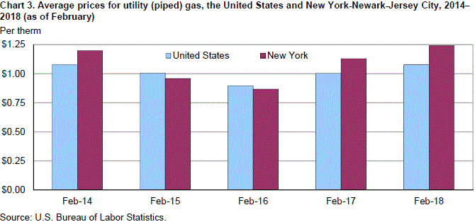 Chart 3. Average prices for utility (piped) gas, the United States and New York-Newark-Jersey City, 2014–2018 (as of February)