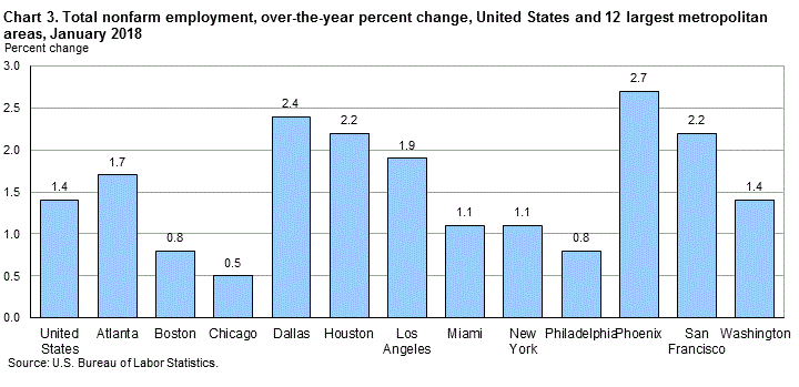 Chart 3. Total nonfarm employment, over-the-year percent change, United States and 12 largest metropolitan areas, January 2018