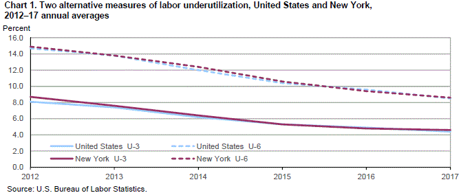 Chart 1. Two alternative measures of labor underutilization, United States and New York, 2012–17 annual averages