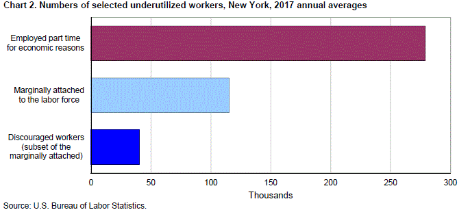 Chart 2. Numbers of selected underutilized workers, New York, 2017 annual averages