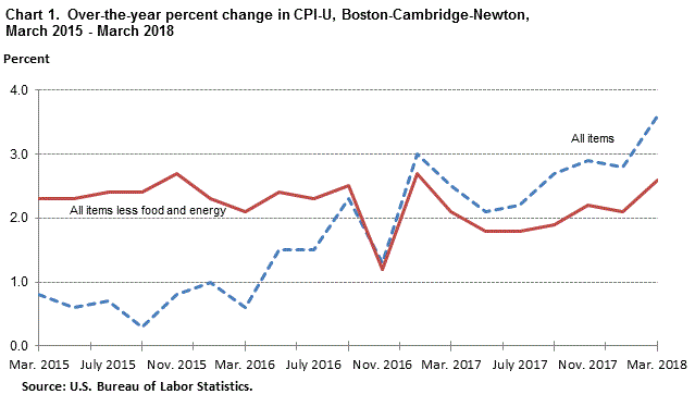 Chart 1. Over-the-year percent change in CPI-U, Boston-Cambridge-Newton, March 2015 - March 2018