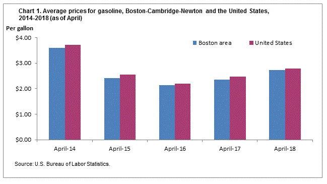 Chart 1. Average prices for gasoline, Boston-Brockton-Nashua and the United States, 2014-2018 (as of April)