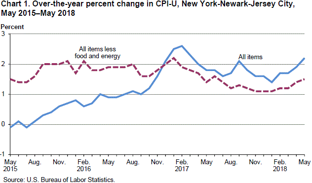 Chart 1. Over-the-year percent change in CPI-U, New York-Newark-Jersey City, May 2015–May 2018