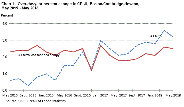 Chart 1. Over-the-year percent change in CPI-U, Boston-Cambridge-Newton, May 2015 - May 2018
