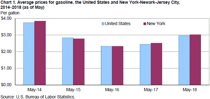 Chart 1. Average prices for gasoline, the United States and New York-Newark-Jersey City, 2014–2018 (as of May)