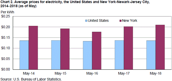 Chart 2. Average prices for electricity, the United States and New York-Newark-Jersey City, 2014–2018 (as of May)