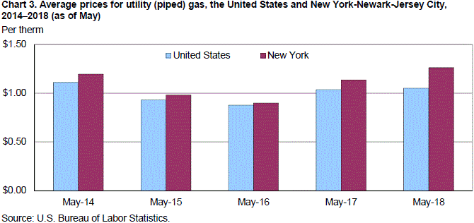 Chart 3. Average prices for utility (piped) gas, the United States and New York-Newark-Jersey City, 2014–2018 (as of May)