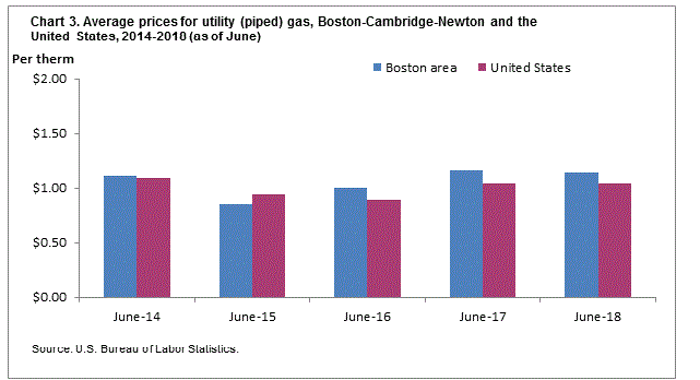 Chart 3. Average prices for utility (piped) gas, Boston-Cambridge-Newton and the United States, 2014-2018 (as of June)
