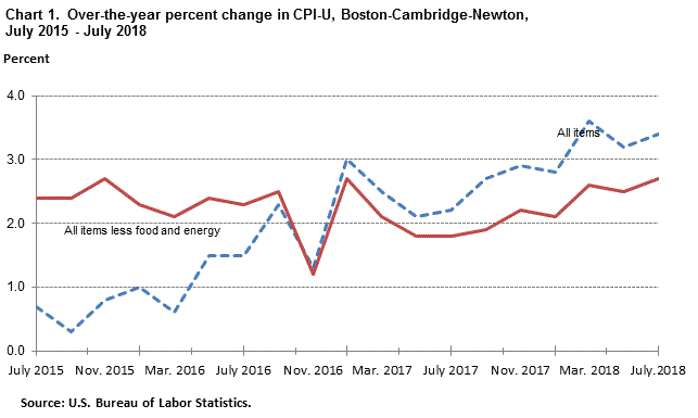 Chart 1. Over-the-year percent change in CPI-U, Boston-Cambridge-Newton, July 2015 - July 2018