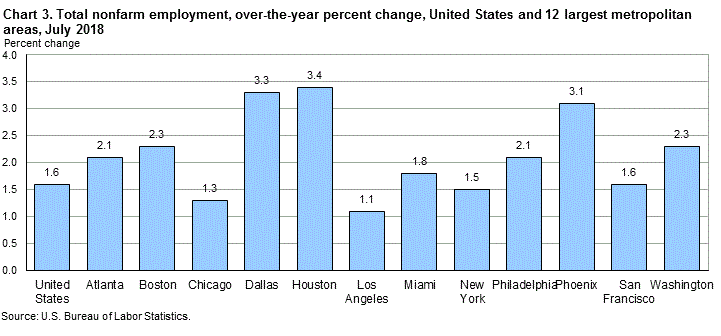 Chart 3. Total nonfarm employment, over-the-year percent change, United States and 12 largest metropolitan areas, July 2018