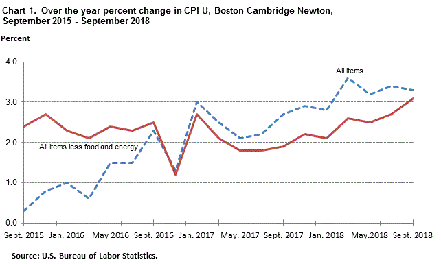 Chart 1. Over-the-year percent change in CPI-U, Boston-Cambridge-Newton, September 2015 - September 2018