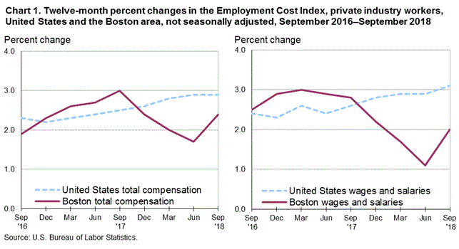 Chart 1. Twelve-month percent changes in the Employment Cost Index, private industry workers, United States and the Boston area, not seasonally adjusted, September 2016–September 2018