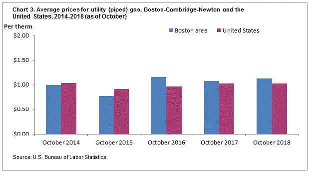 Chart 3. Average prices for utility (piped) gas, Boston-Cambridge-Newton and the United States, 2014-2018 (as of October)