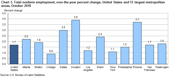 Chart 3. Total nonfarm employment, over-the-year percent change, United States and 12 largest metropolitan areas, October 2018