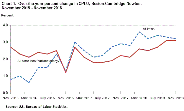 Chart 1. Over-the-year percent change in CPI-U, Boston-Cambridge-Newton, November 2015 - November 2018