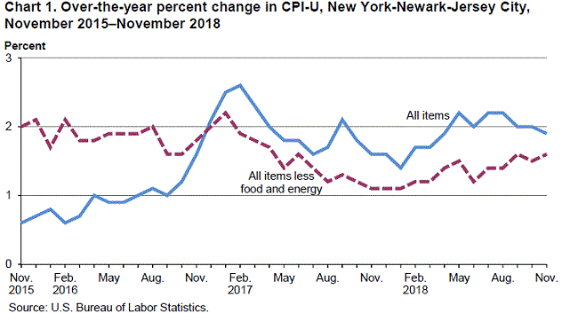 Chart 1. Over-the-year percent change in CPI-U, New York-Newark-Jersey City, November 2015–November 2018