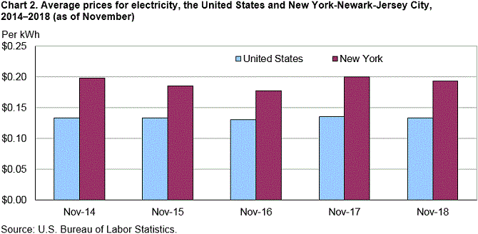 Chart 2. Average prices for electricity, the United States and New York-Newark-Jersey City, 2014–2018 (as of November)