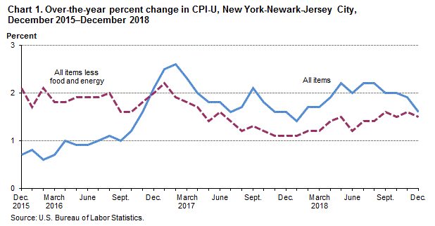 Chart 1. Over-the-year percent change in CPI-U, New York-Newark-Jersey City, December 2015-December 2018