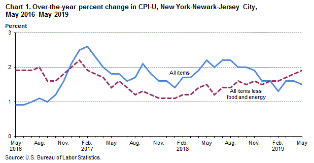 Chart 1. Over-the-year percent change in CPI-U, New York-Newark-Jersey City, May 2016–May 2019