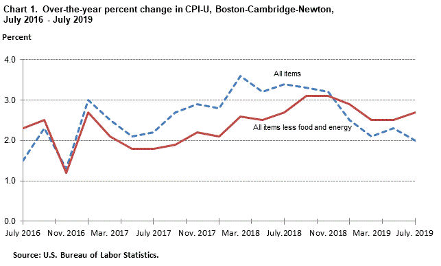 Chart 1. Over-the-year percent change in CPI-U, Boston-Cambridge-Newton, July 2016 - July 2019